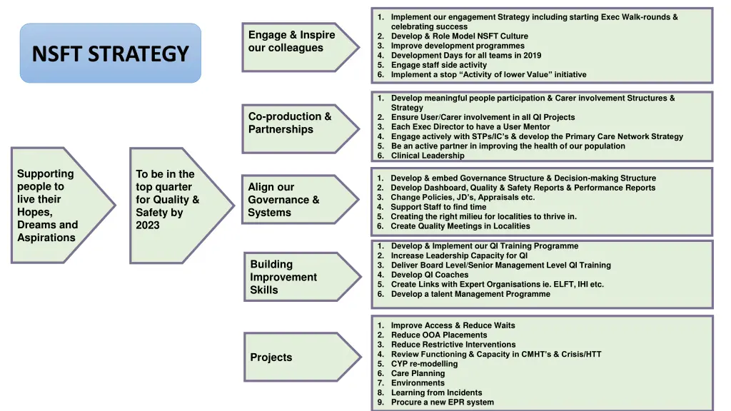 1 implement our engagement strategy including