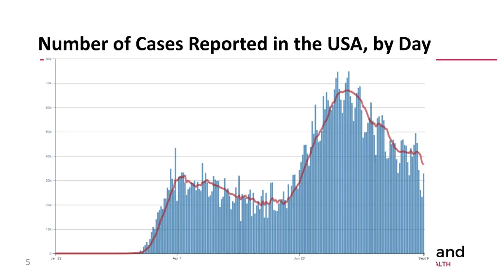 number of cases reported in the usa by day