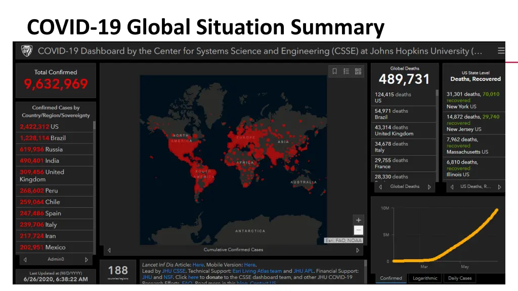 covid 19 global situation summary