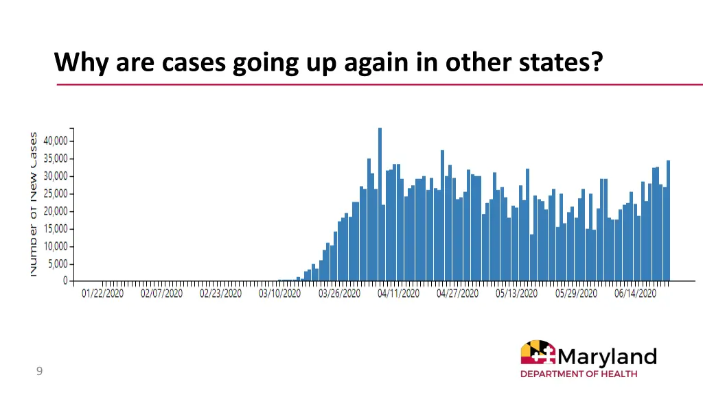 why are cases going up again in other states