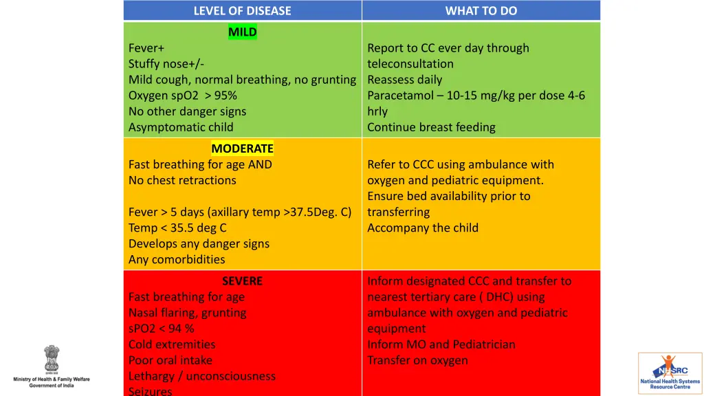 level of disease