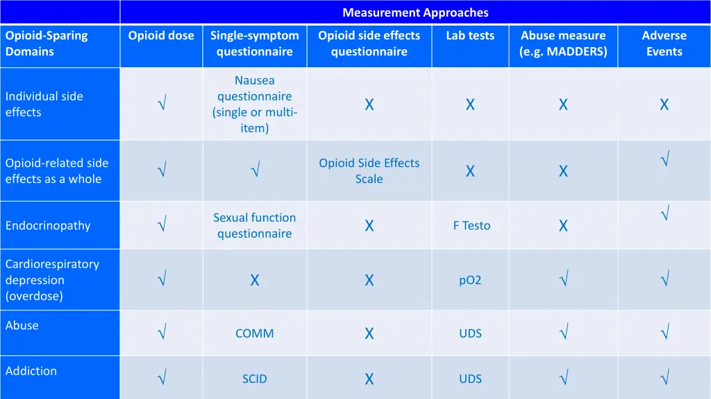 measurement approaches