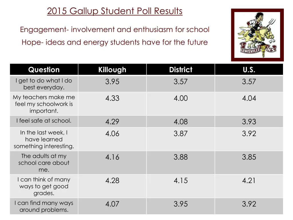 2015 gallup student poll results