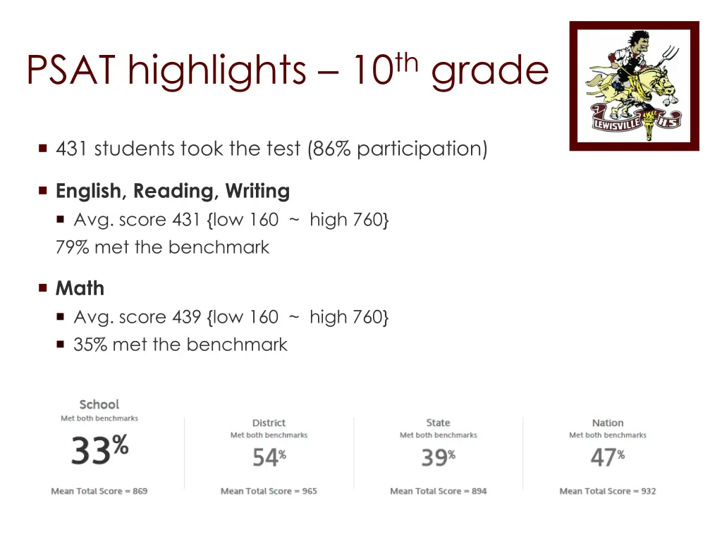 psat highlights 10 th grade