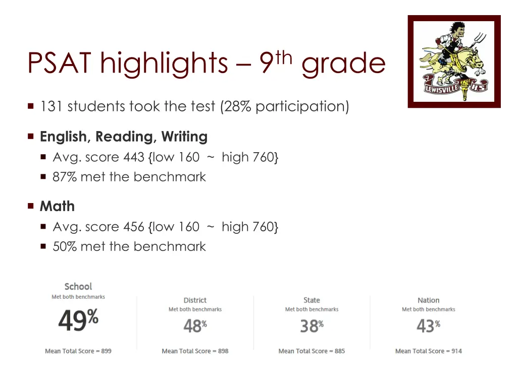 psat highlights 9 th grade