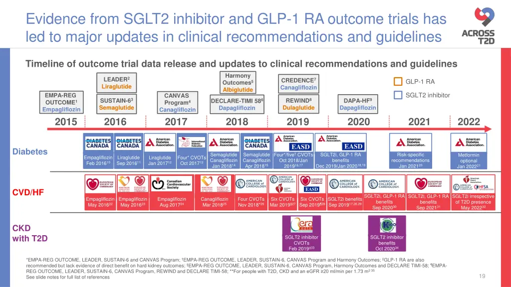 evidence from sglt2 inhibitor