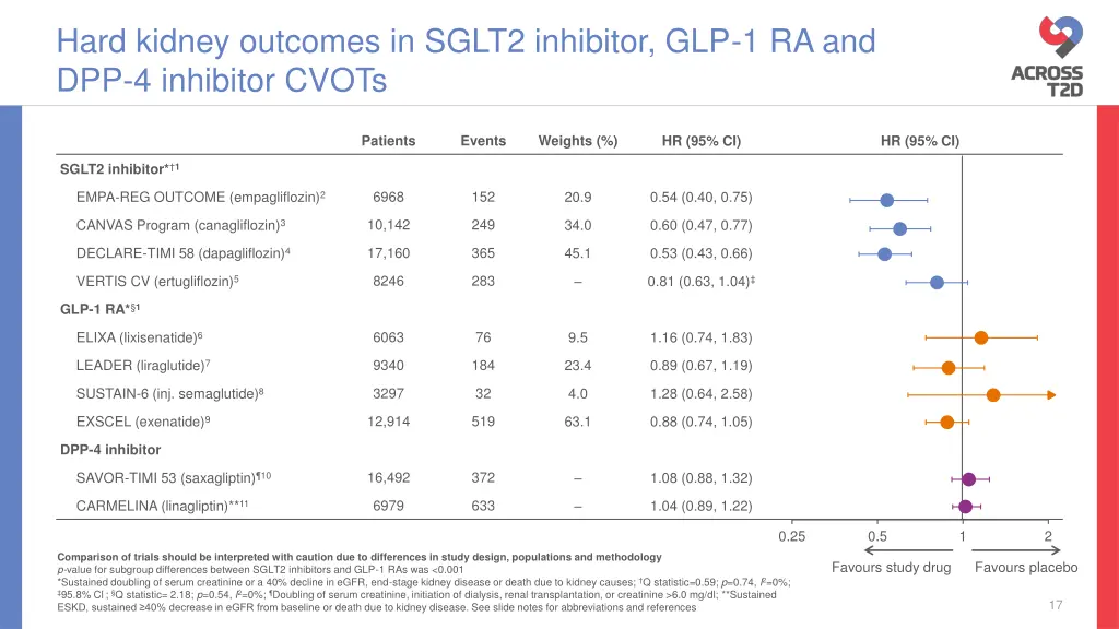 hard kidney outcomes in sglt2 inhibitor