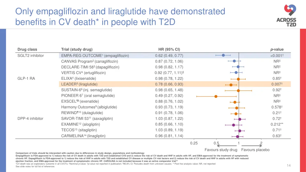 only empagliflozin and liraglutide have