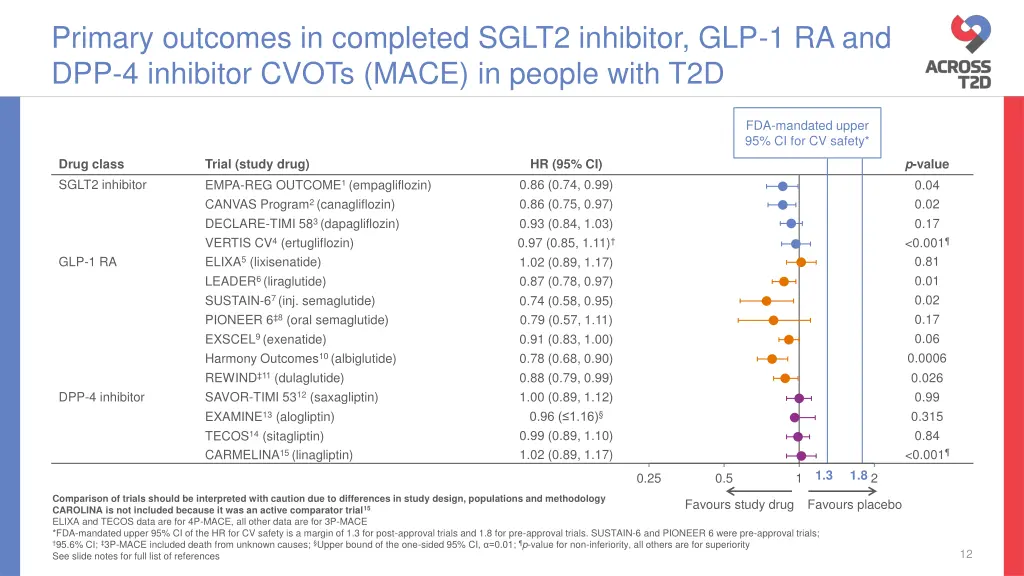 primary outcomes in completed sglt2 inhibitor