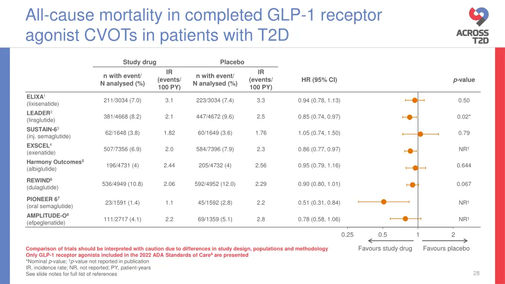 all cause mortality in completed glp 1 receptor