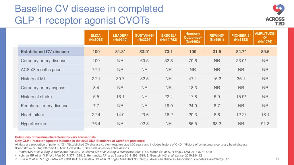 baseline cv disease in completed glp 1 receptor