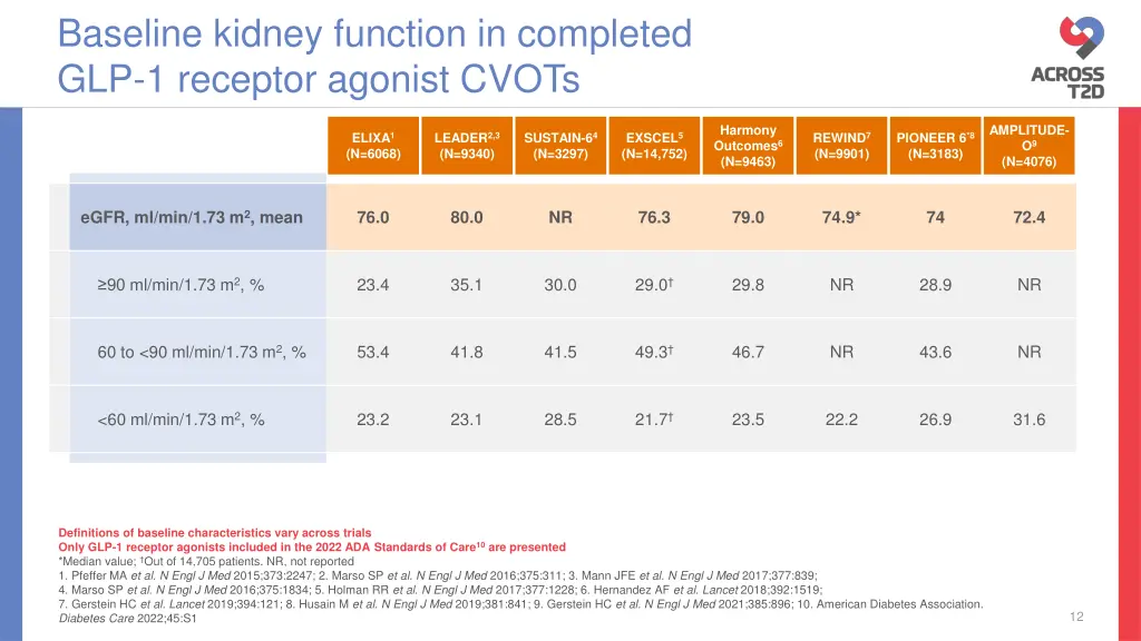 baseline kidney function in completed