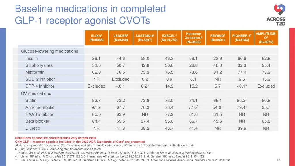 baseline medications in completed glp 1 receptor