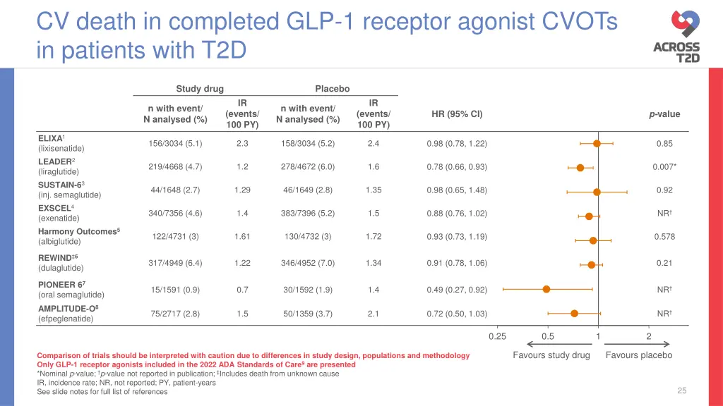 cv death in completed glp 1 receptor agonist