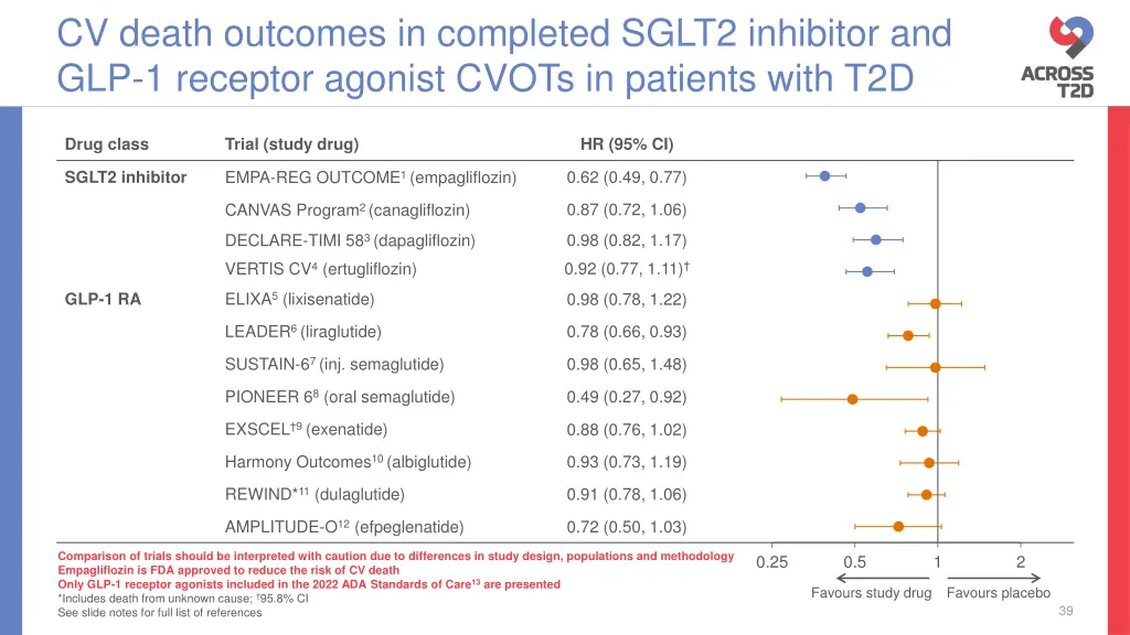 cv death outcomes in completed sglt2 inhibitor