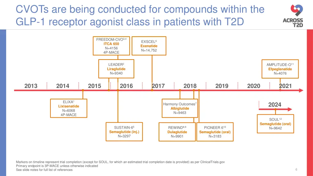 cvots are being conducted for compounds within 1