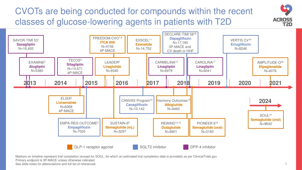 cvots are being conducted for compounds within