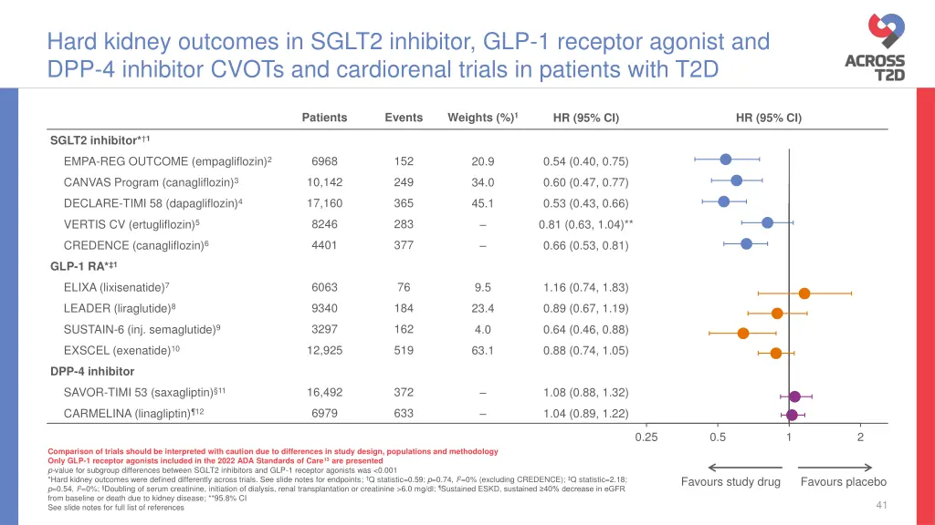 hard kidney outcomes in sglt2 inhibitor