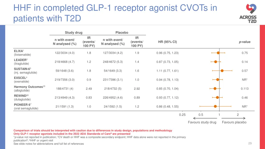 hhf in completed glp 1 receptor agonist cvots