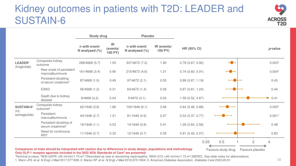 kidney outcomes in patients with t2d leader