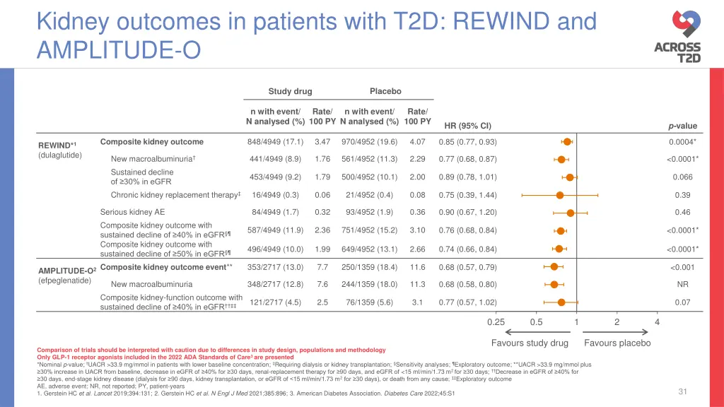 kidney outcomes in patients with t2d rewind