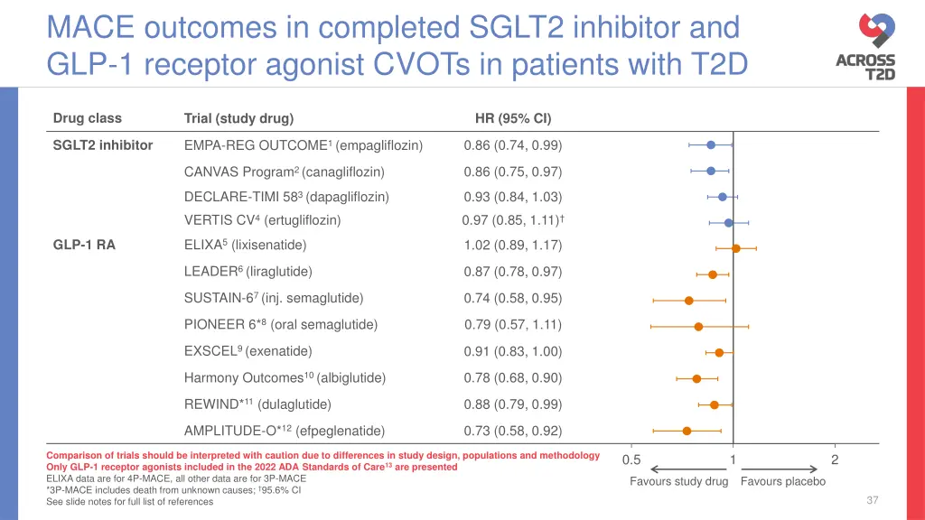 mace outcomes in completed sglt2 inhibitor