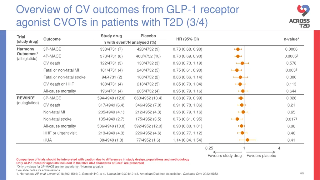 overview of cv outcomes from glp 1 receptor 2