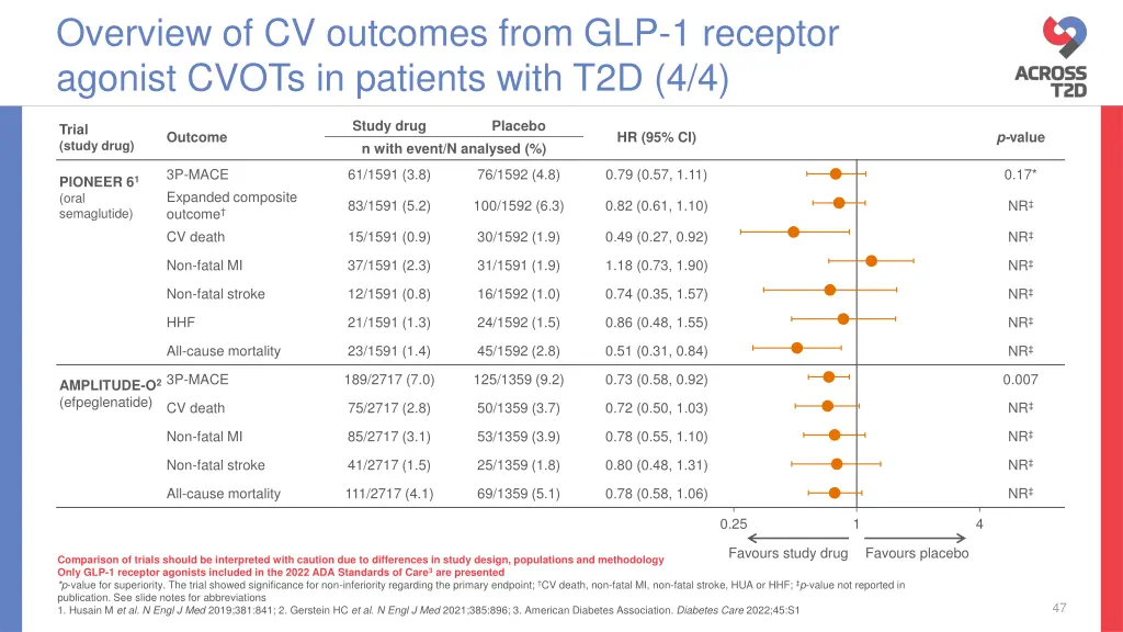 overview of cv outcomes from glp 1 receptor 3