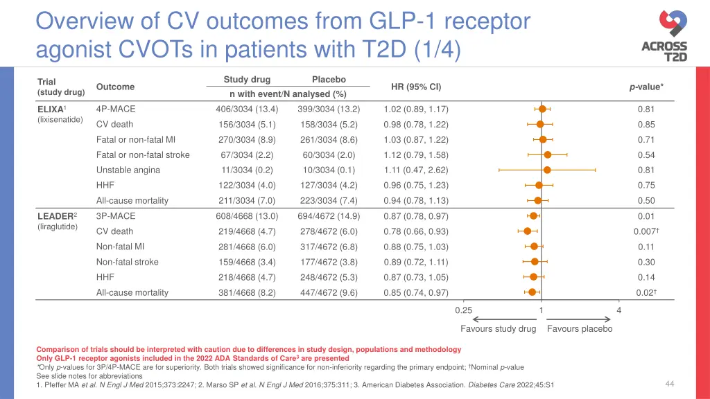 overview of cv outcomes from glp 1 receptor