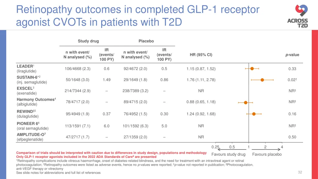 retinopathy outcomes in completed glp 1 receptor