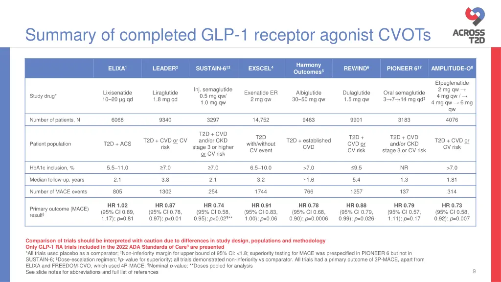 summary of completed glp 1 receptor agonist cvots