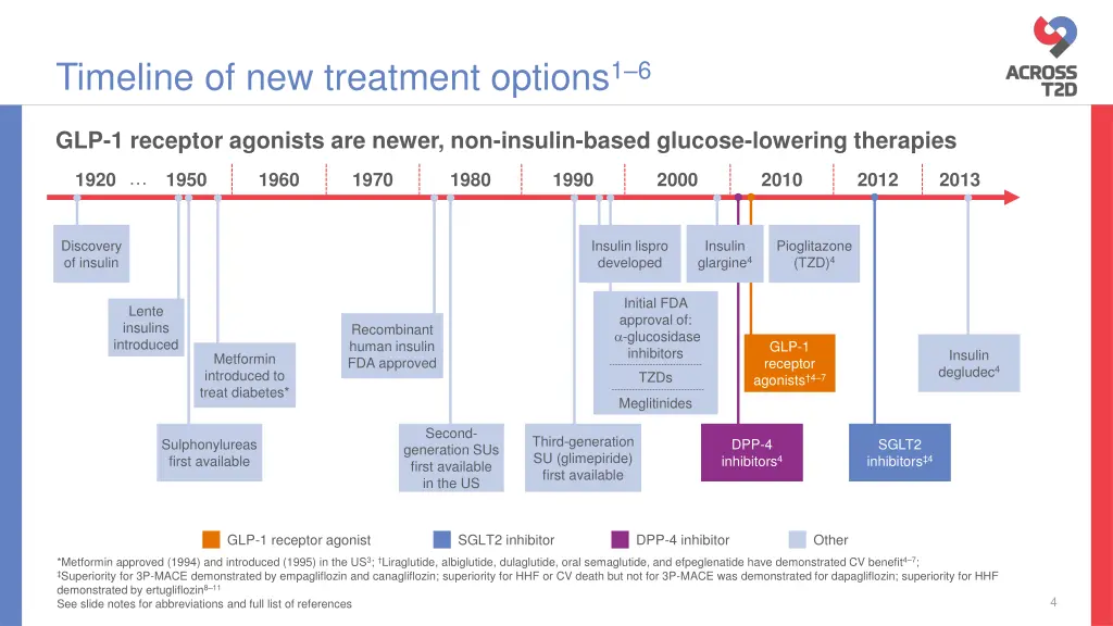 timeline of new treatment options 1 6