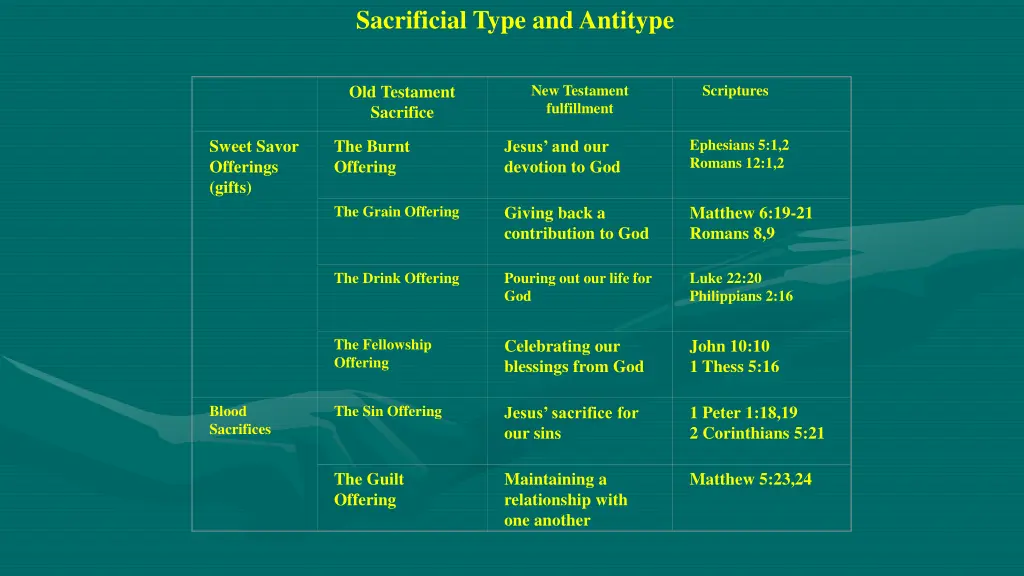 sacrificial type and antitype