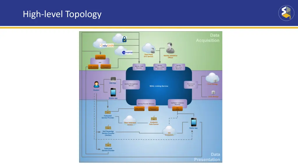 high level topology