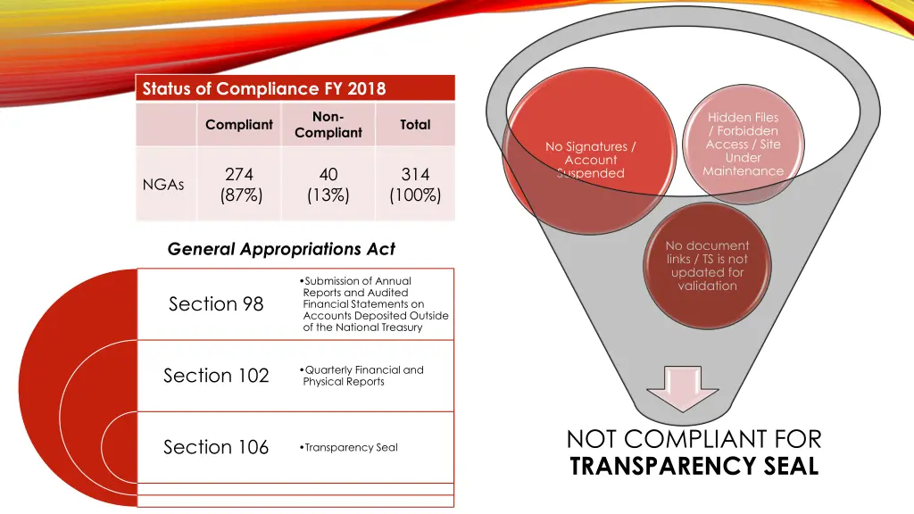 status of compliance fy 2018