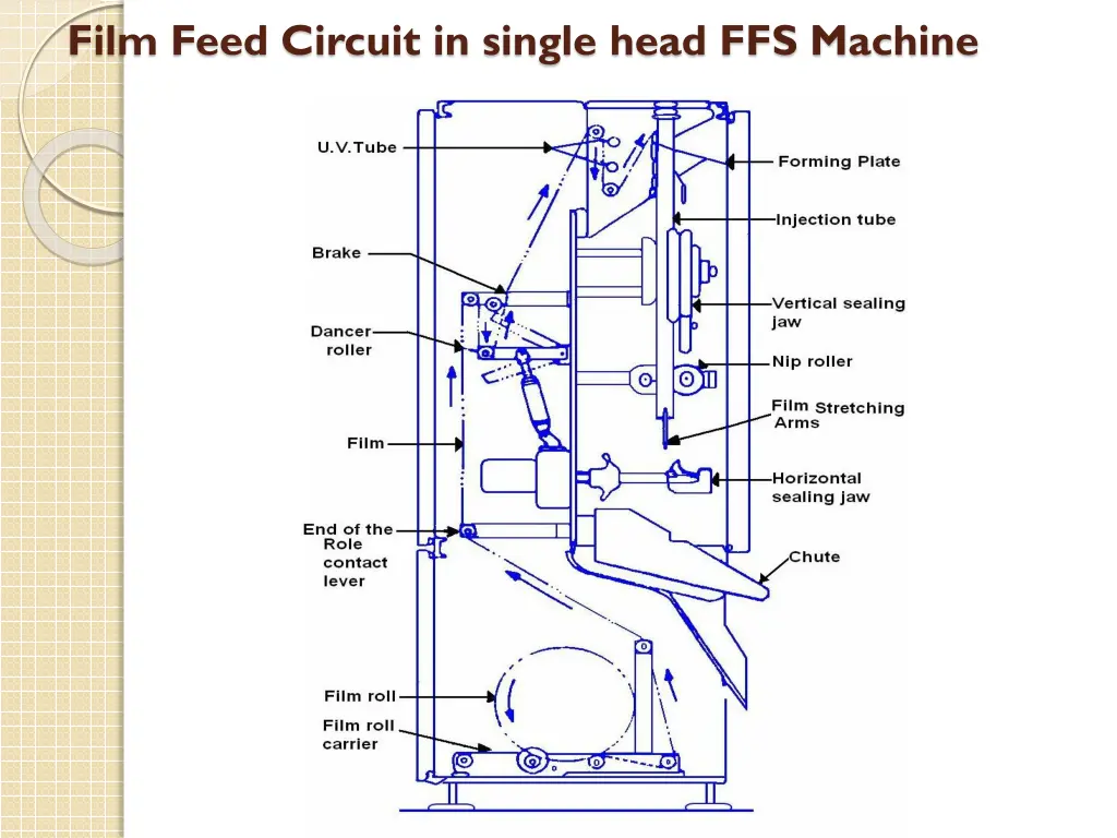 film feed circuit in single head ffs machine