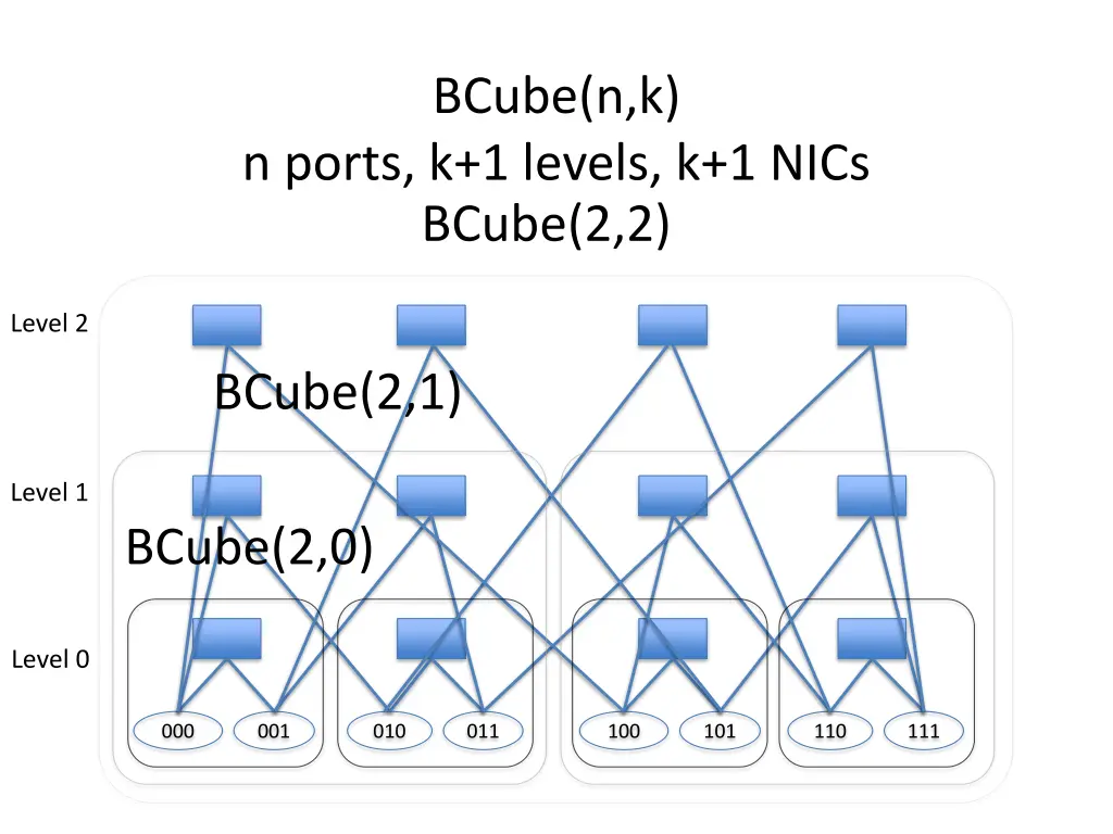 bcube n k