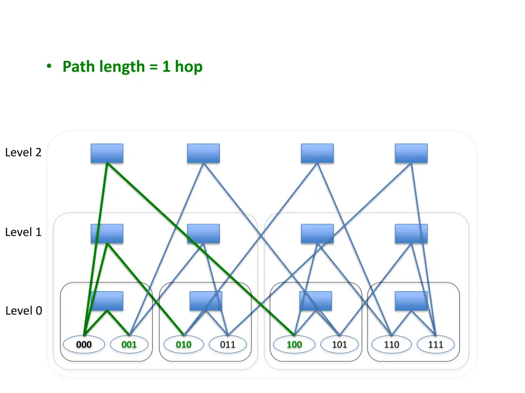 path length 1 hop