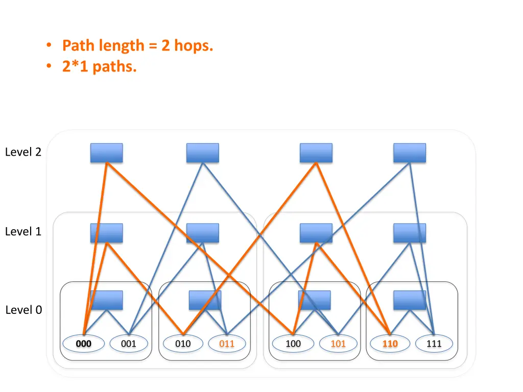 path length 2 hops 2 1 paths