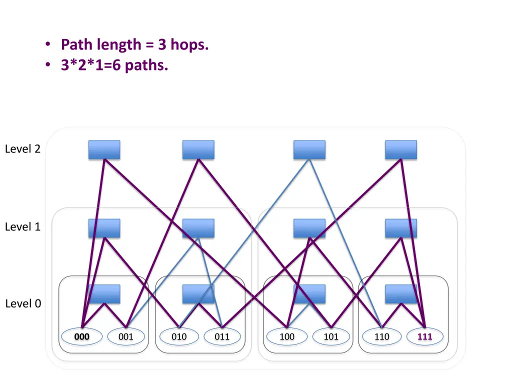 path length 3 hops 3 2 1 6 paths