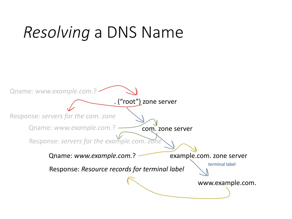 resolving a dns name 3