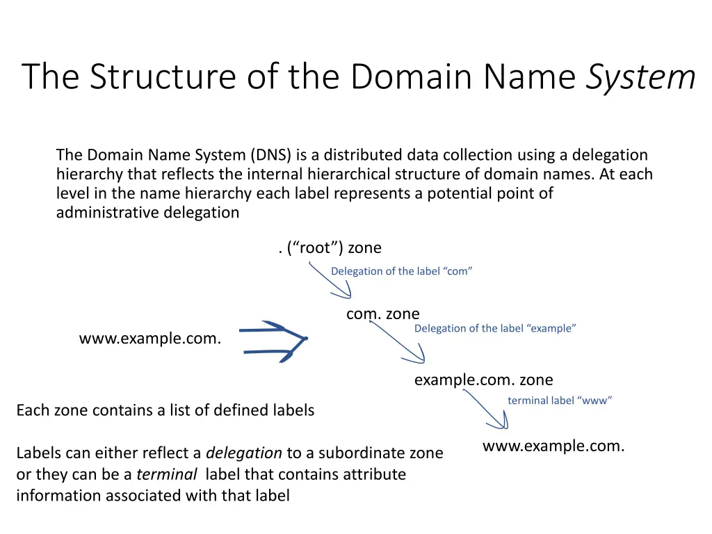 the structure of the domain name system