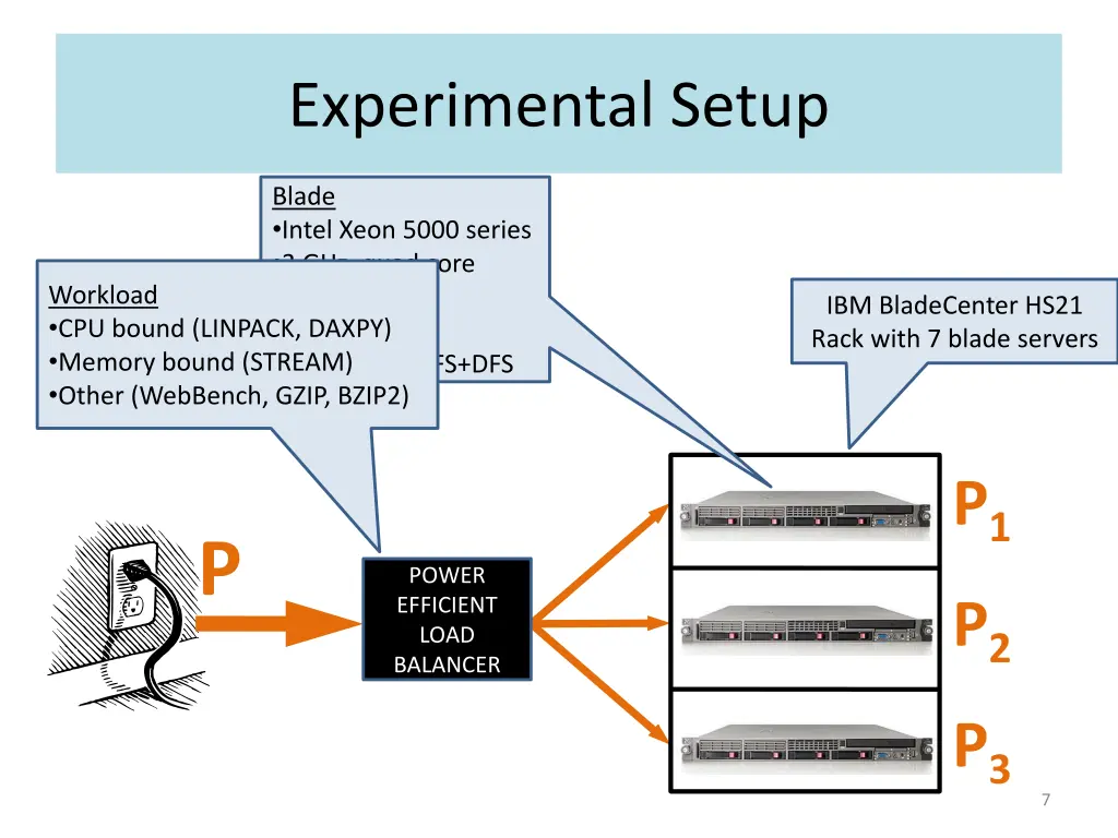 experimental setup