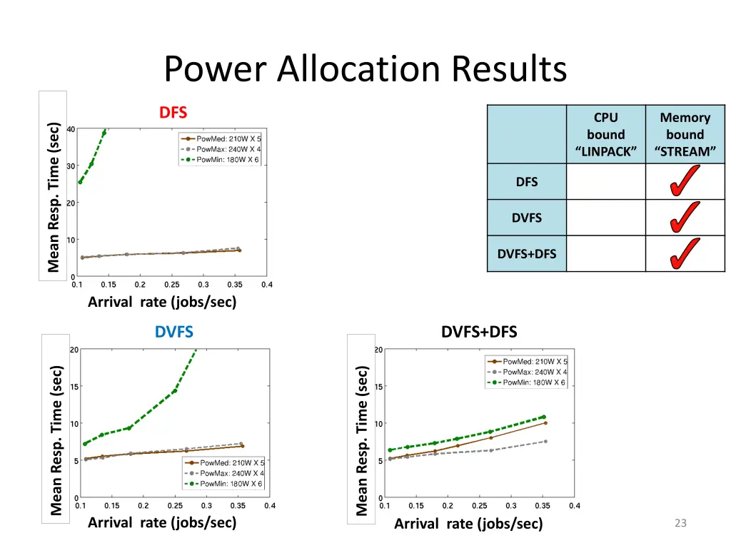 power allocation results 3