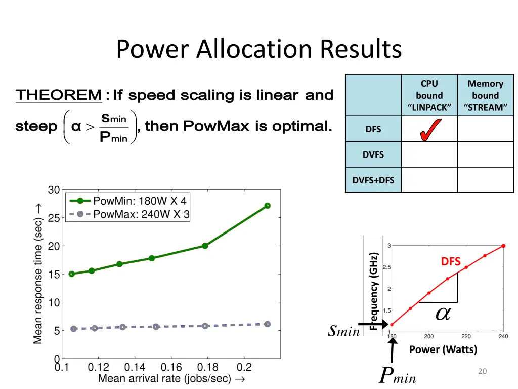 power allocation results