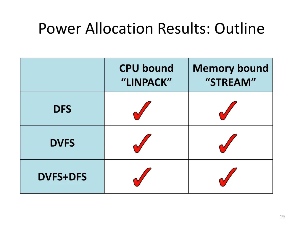 power allocation results outline