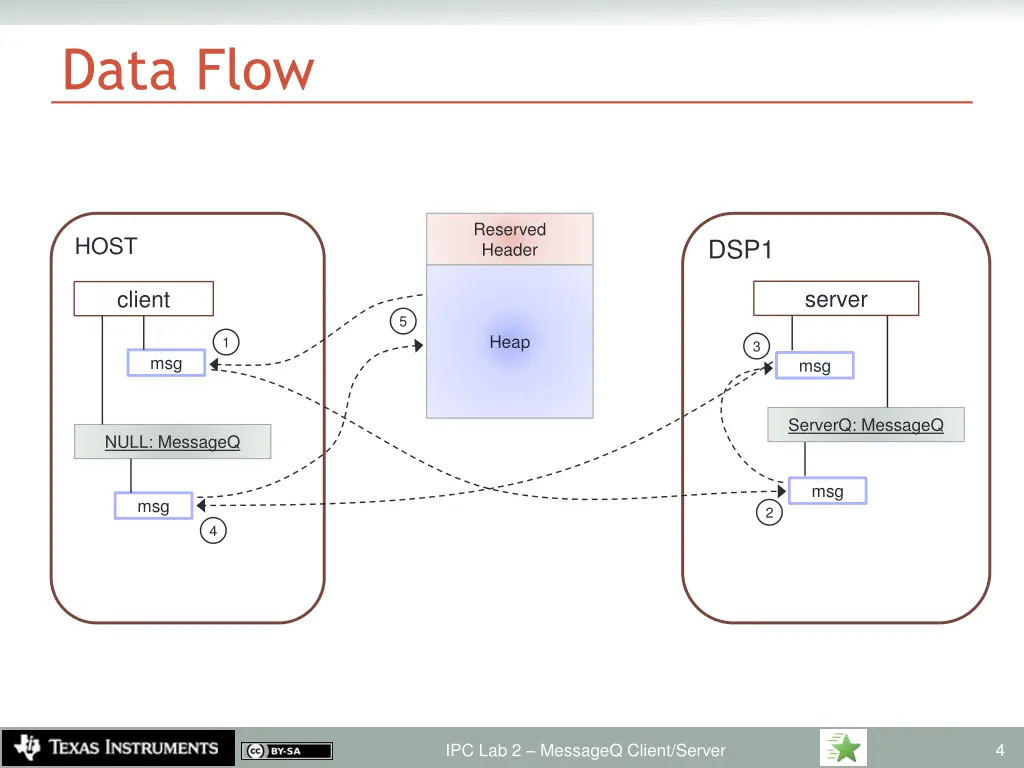 data flow