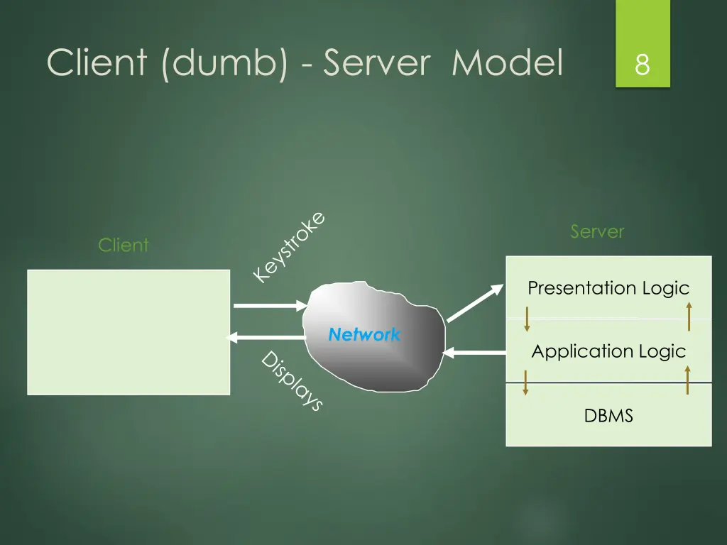 client dumb server model