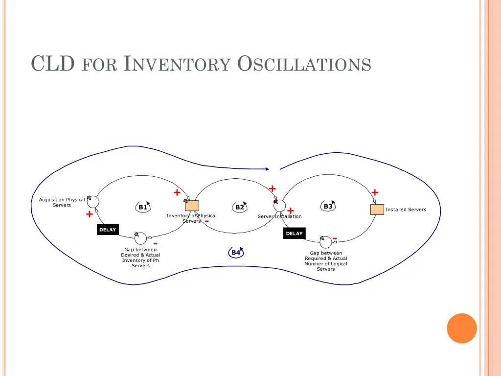 cld for i nventory o scillations