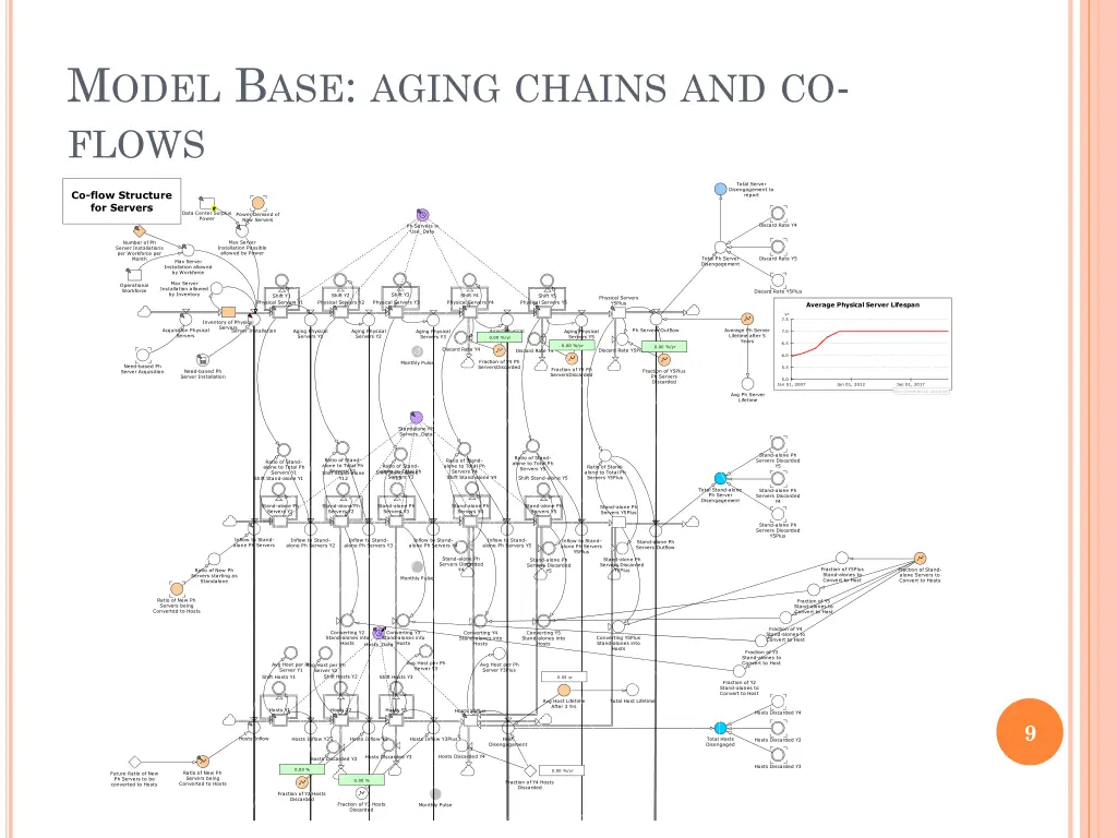 m odel b ase aging chains and co flows